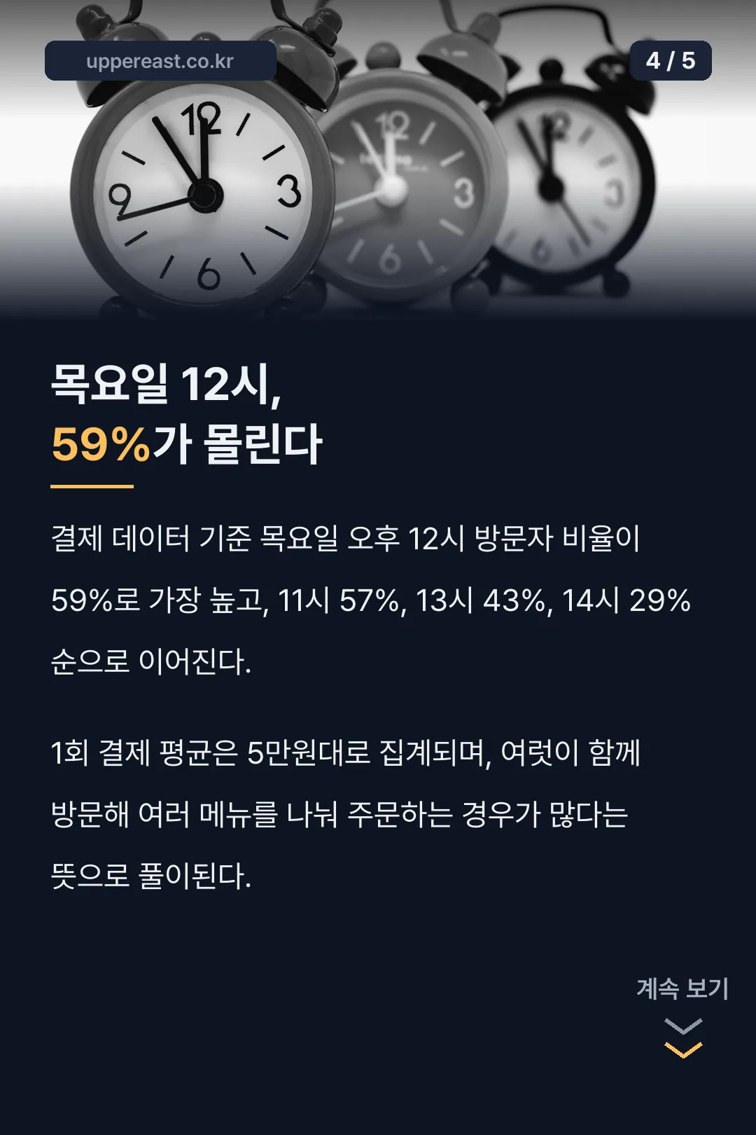 목요일 12시 방문자 59%