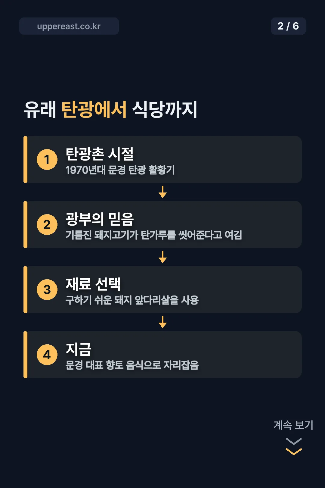 탄광촌 유래 타임라인